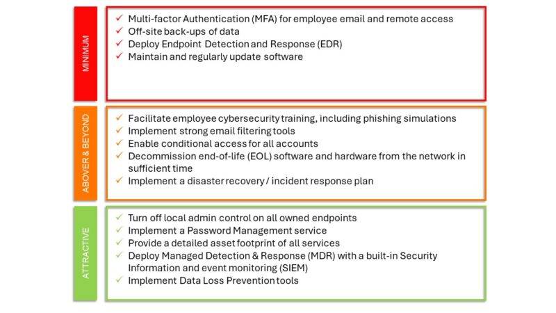 Cyber Insurance Requirements