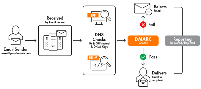 dmarc explained